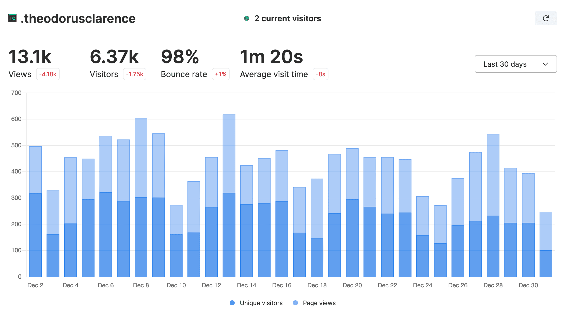 blog-statistics-2022